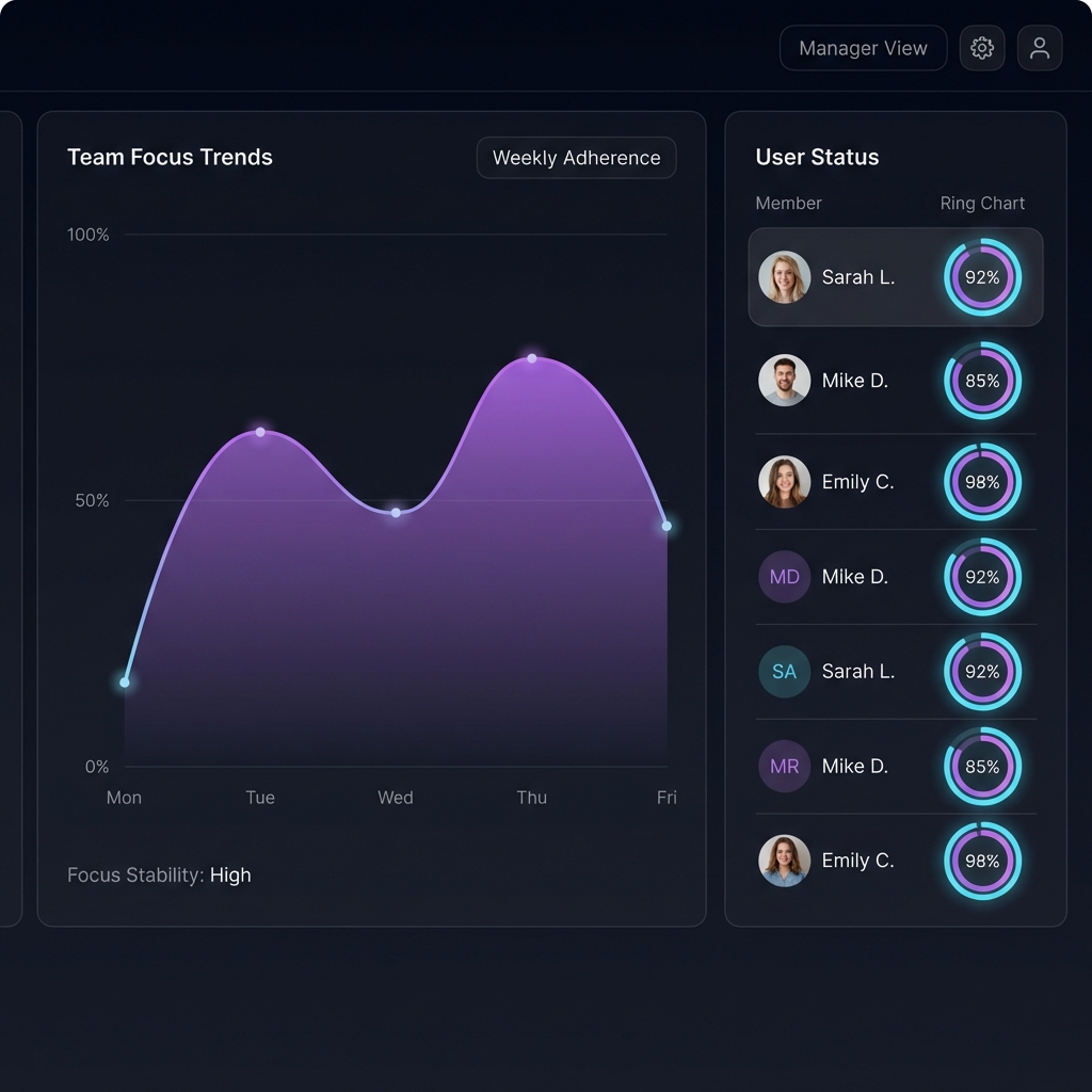 Enterprise Team Dashboard showing participation and focus trends